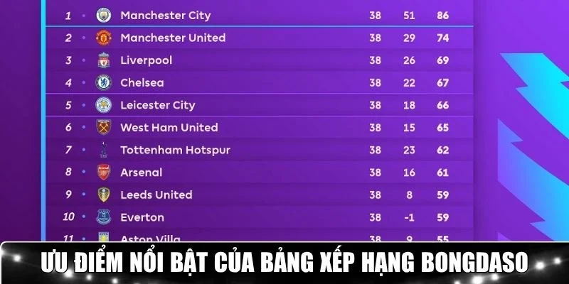Bảng xếp hạng Bongdaso cập nhật từng phút 